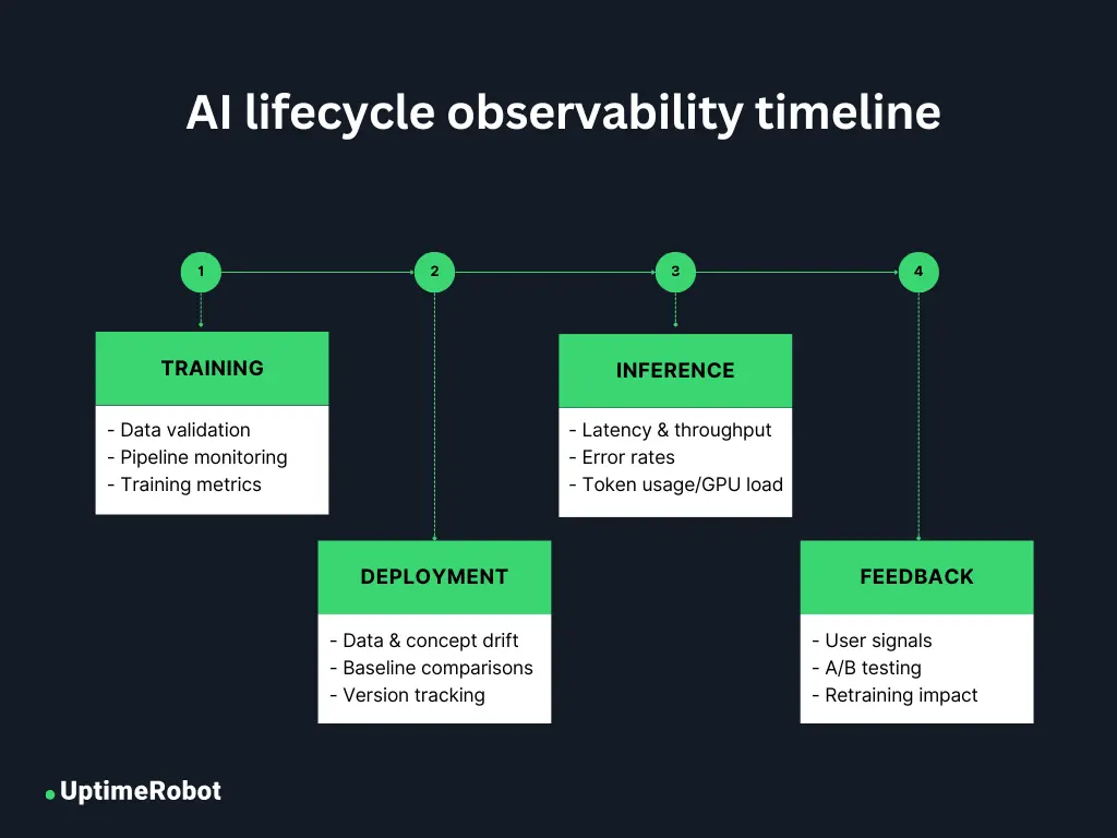 Observability across the AI lifecycle