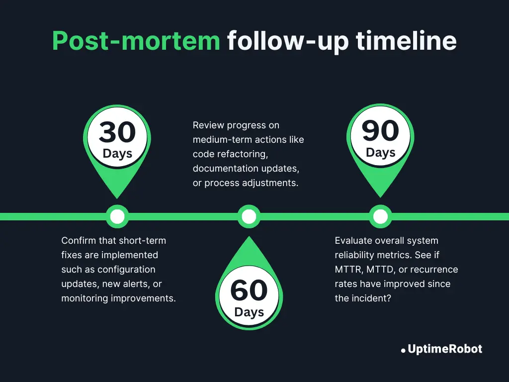 Post-mortem follow-up 30/60/90 days timeline