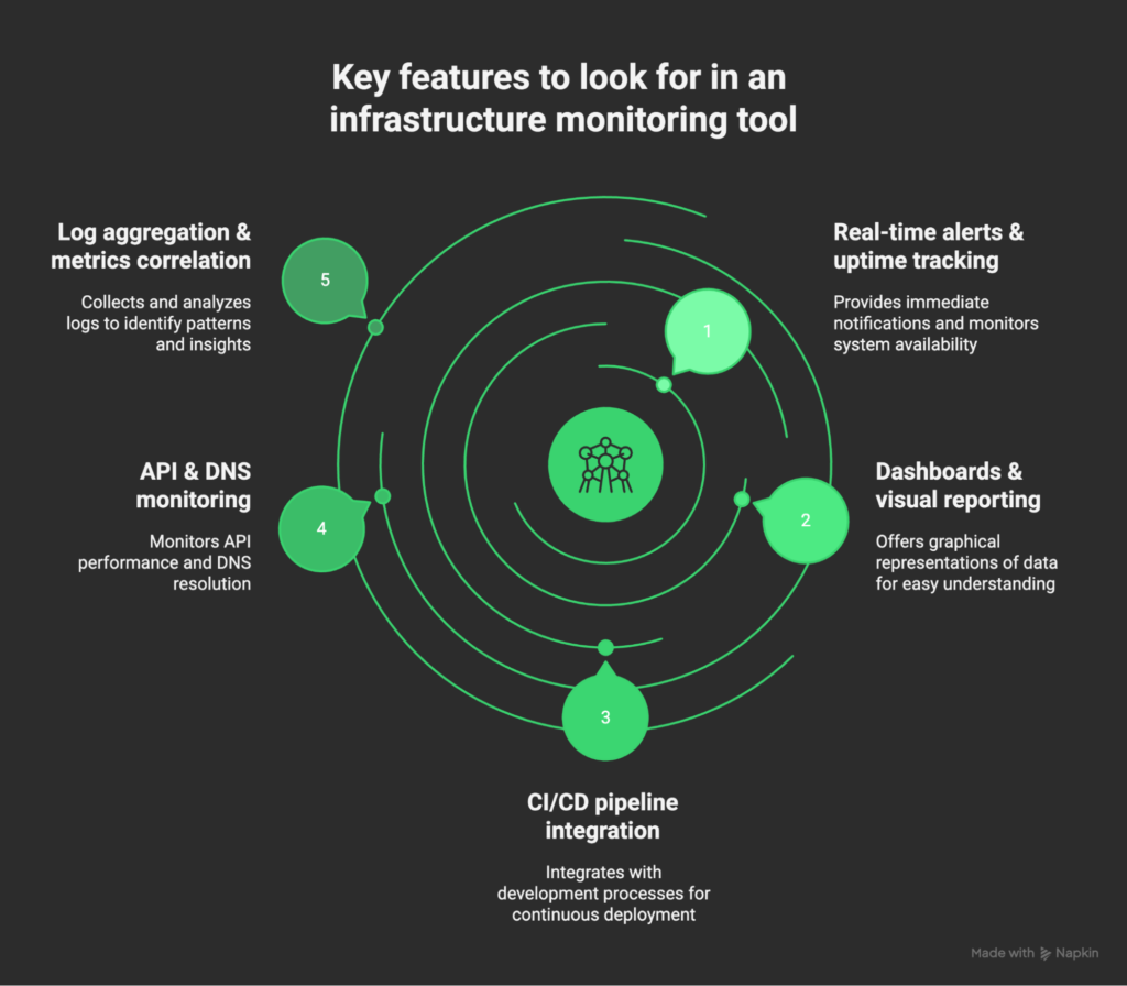 Key features to look for in an infrastructure monitoring tool