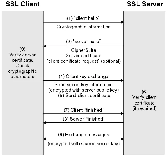SSL/TLS protocol handshake process