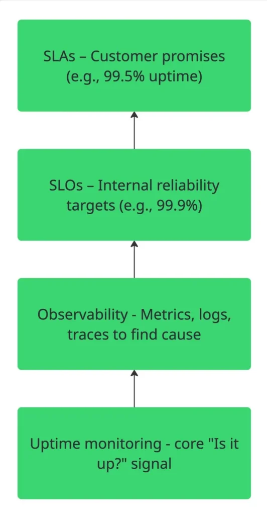 How uptime monitoring forms the foundation of reliability, observability, and service-level management.
