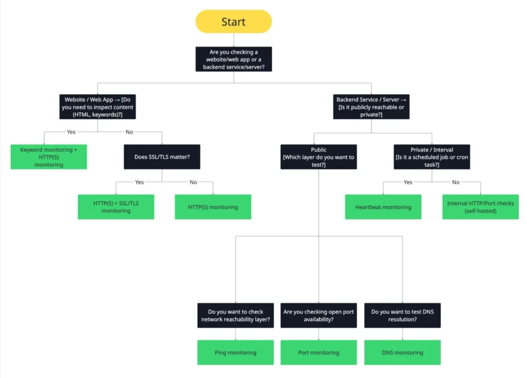 Decision flowchart for selecting the right uptime monitor type.