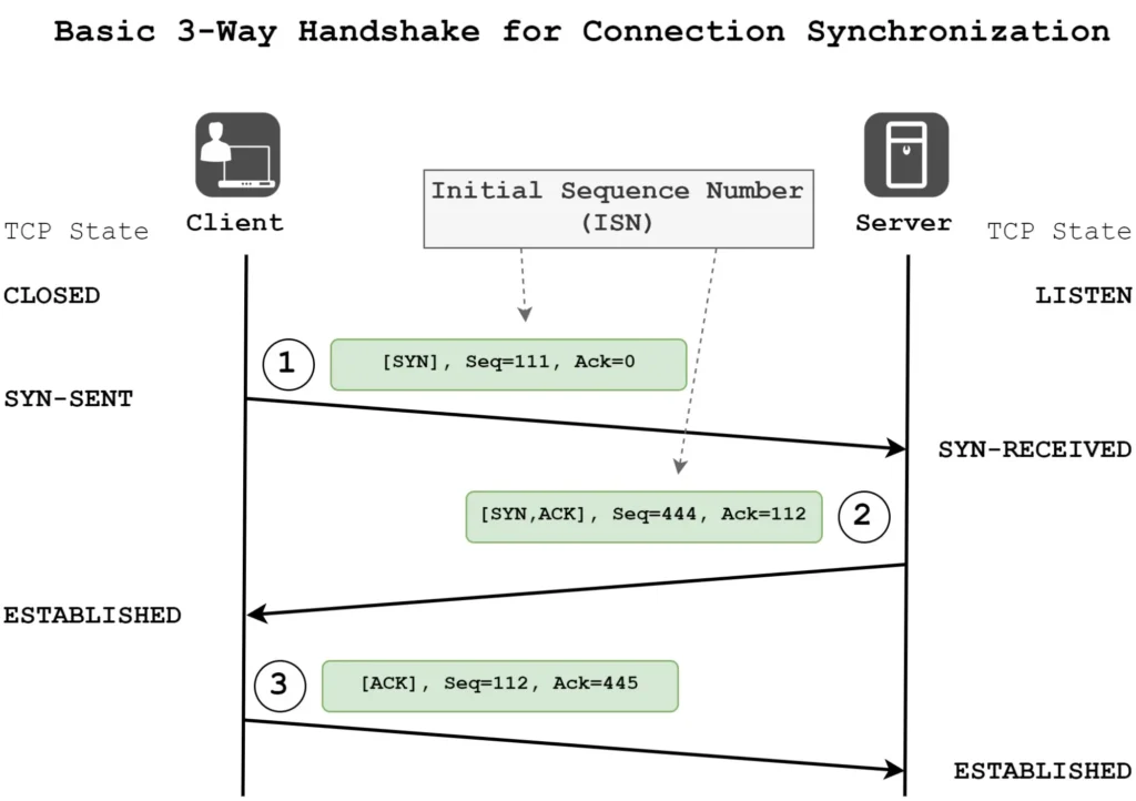 TCP 3-way handshake