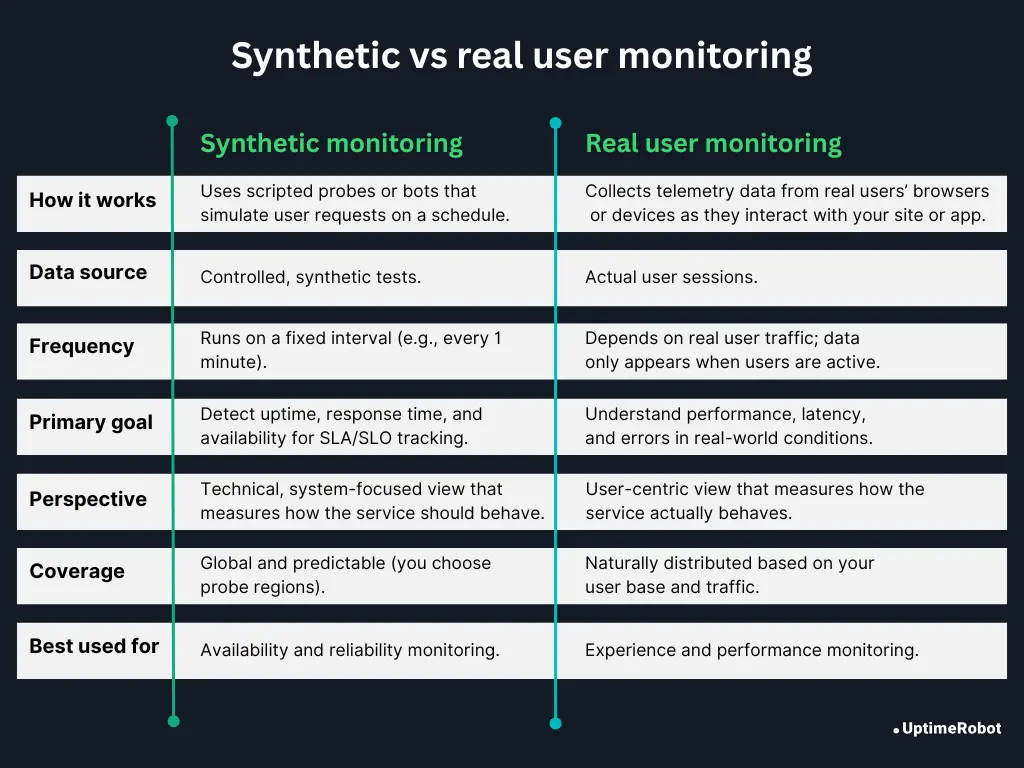 Synthetic vs real user monitoring