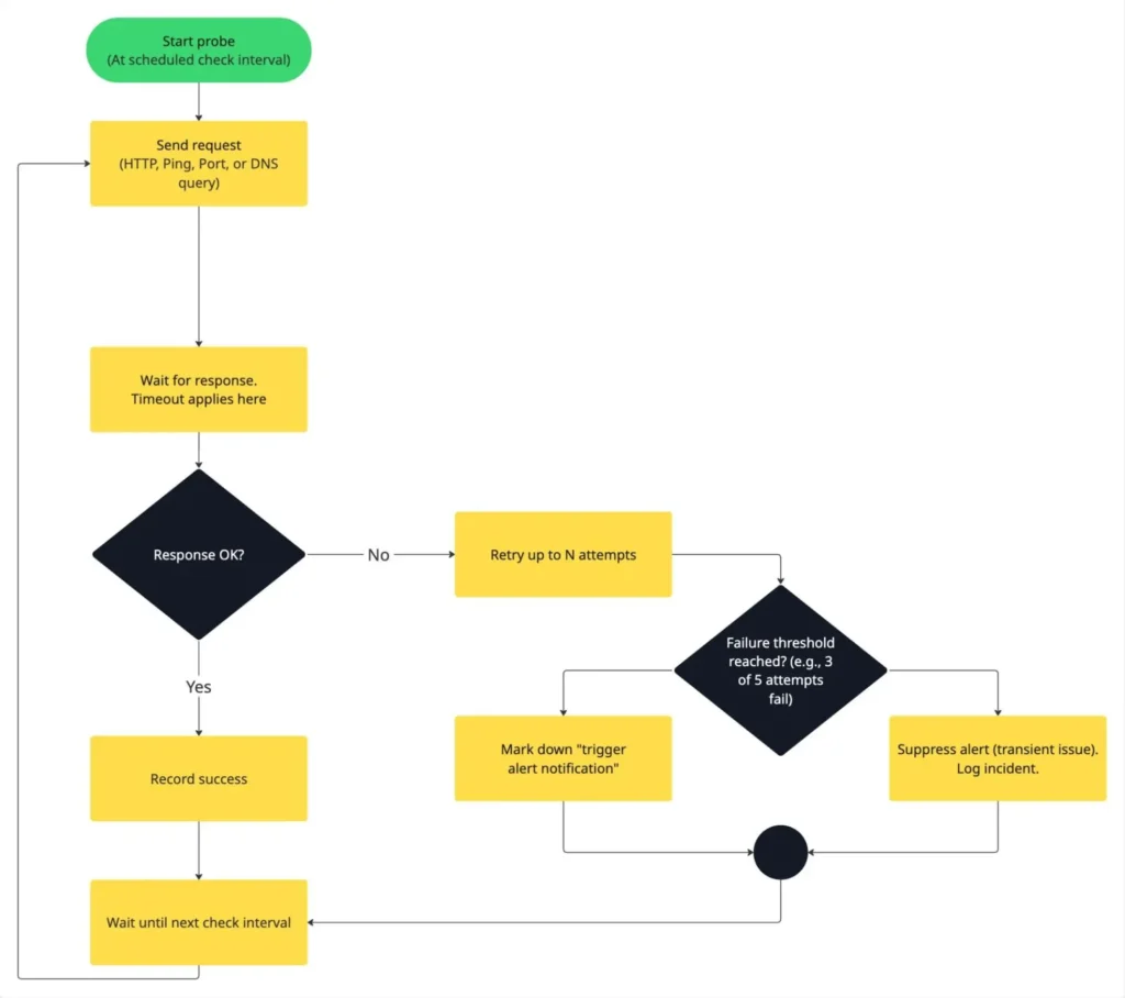 How monitoring parameters interact during an uptime check cycle.