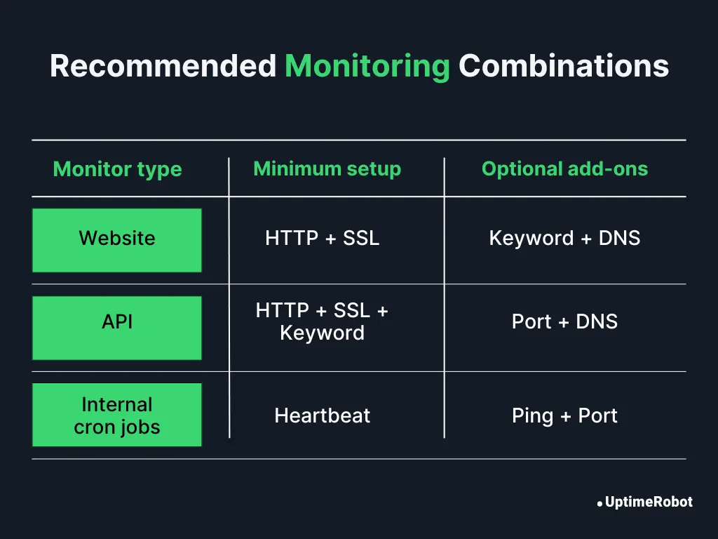 Not sure which monitors to set up? Here’s your cheat sheet for essential and optional uptime checks.