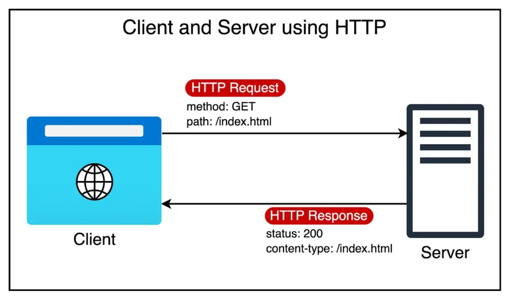 HTTP request and response cycle