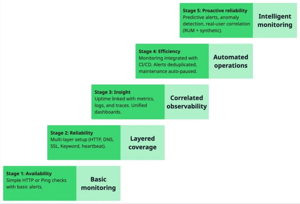 The Monitoring Maturity Model shows how teams evolve from simple uptime checks to proactive, intelligent reliability management.