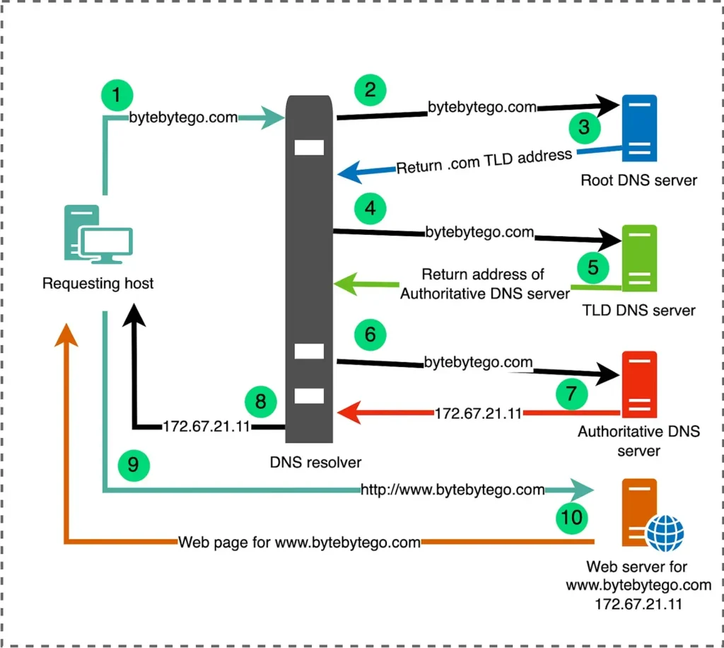 Example DNS query resolution for bytebytego.com