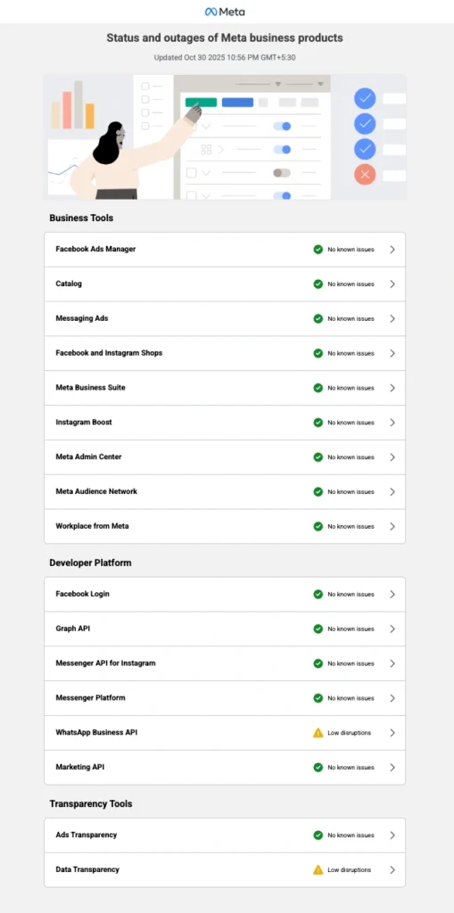 Meta organizes its status page by grouping related components into sections like Business Tools, Developer Platform, and Transparency Tools.