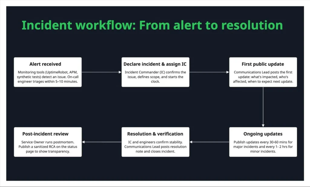 Incident workflow