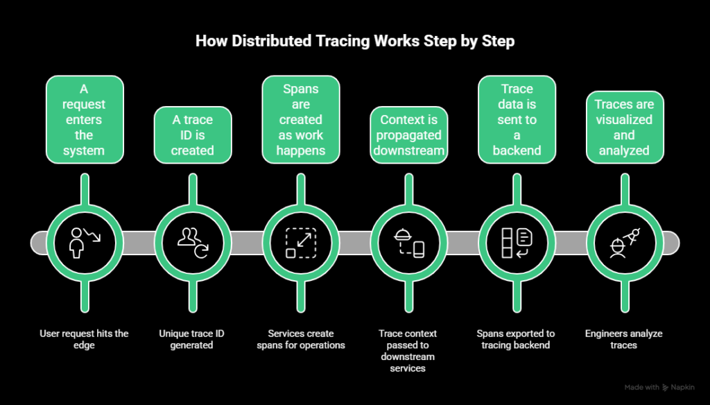 How distributed tracing works step by step