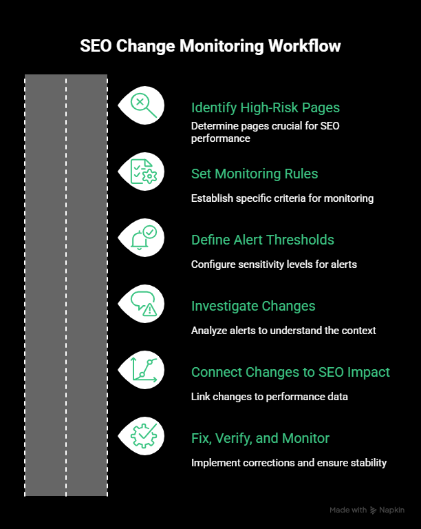 seo change monitoring worfklow
