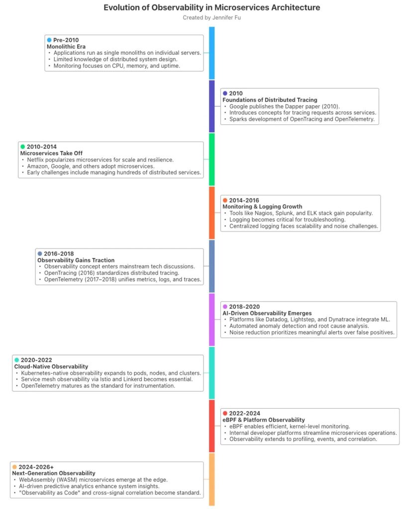 Evolution of observability