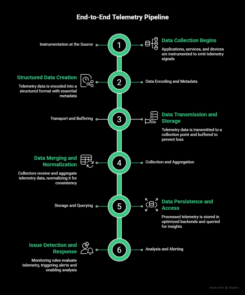 end-to-end telemetry pipeline