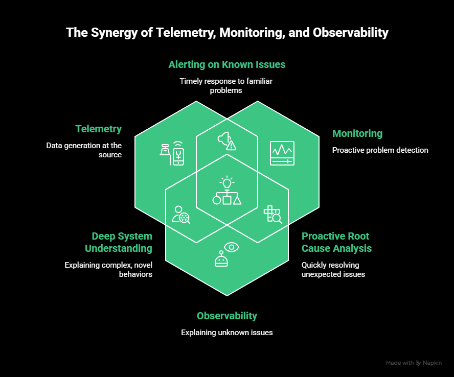 The synergy of telemetry, monitoring and observability