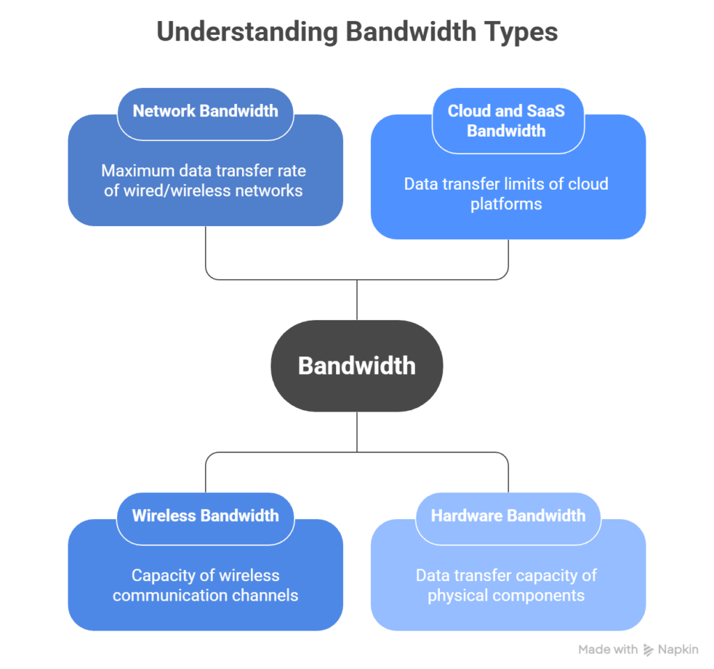 understanding bandwidth types