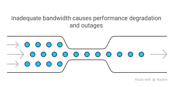 inadequate bandwidth causes performance degradation and outages