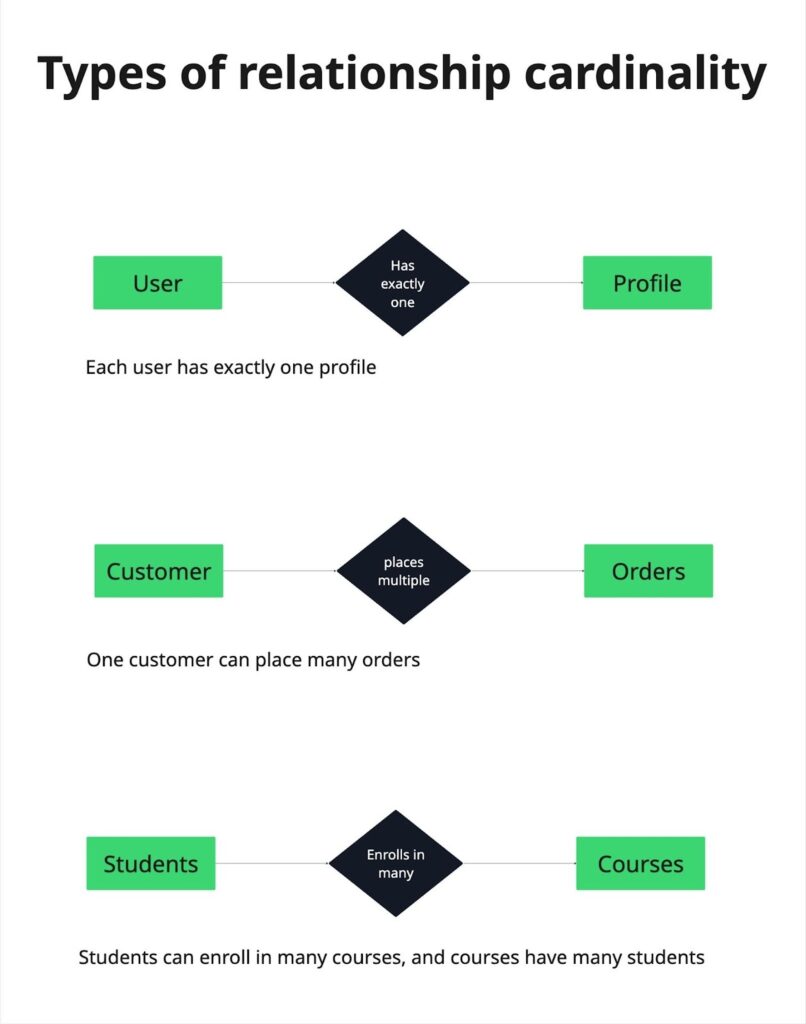 Types of relationship cardinality