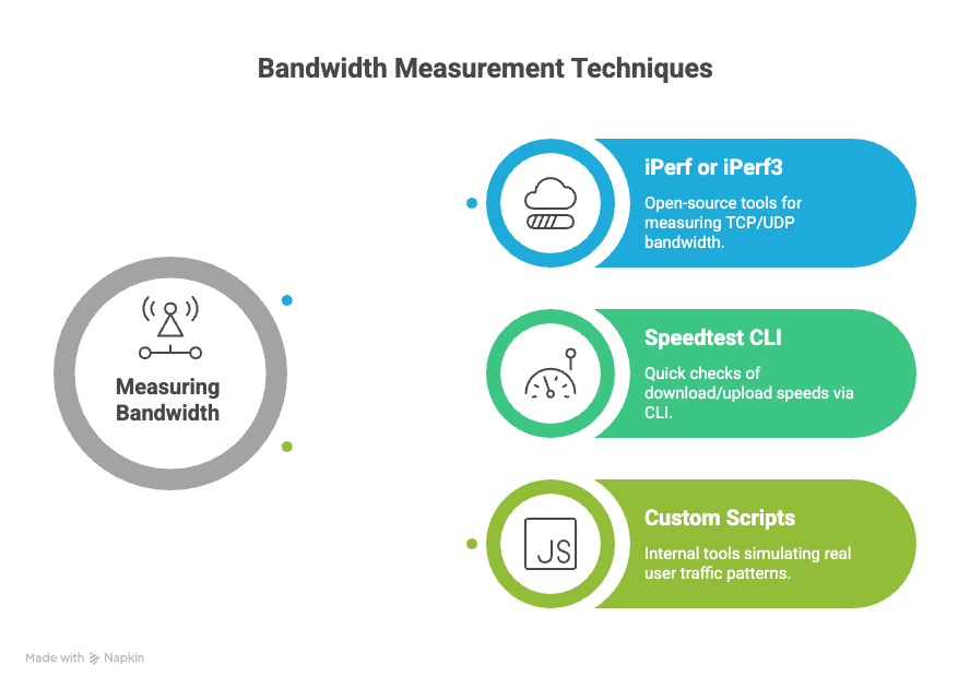 how is the bandwidth of a network measured