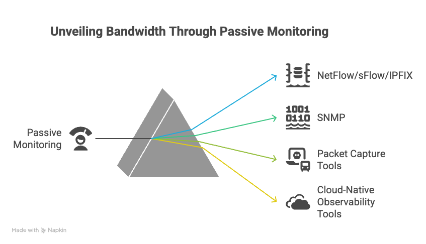 unveiling bandwidth through passive monitoring