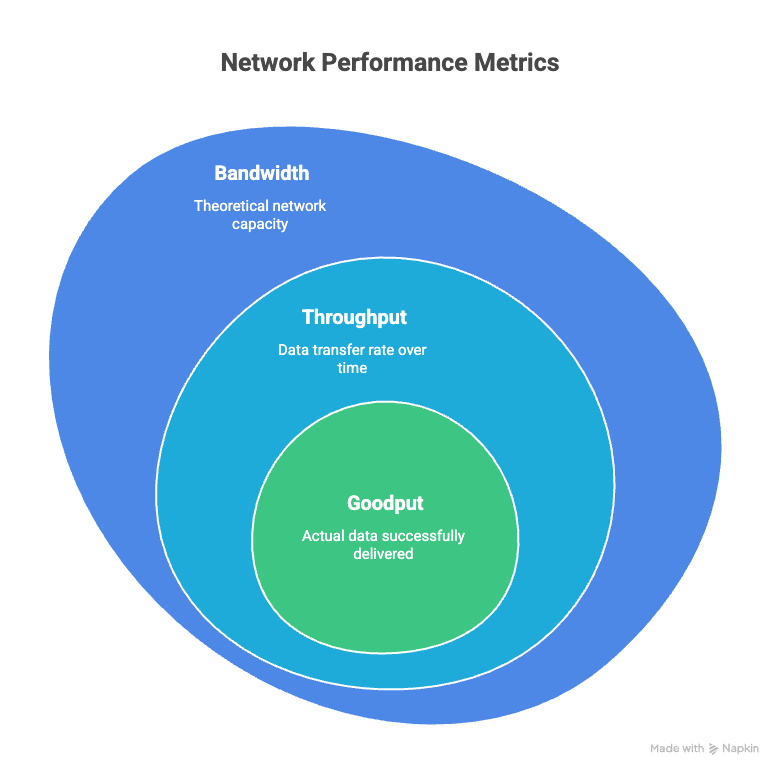 Network performance metrics