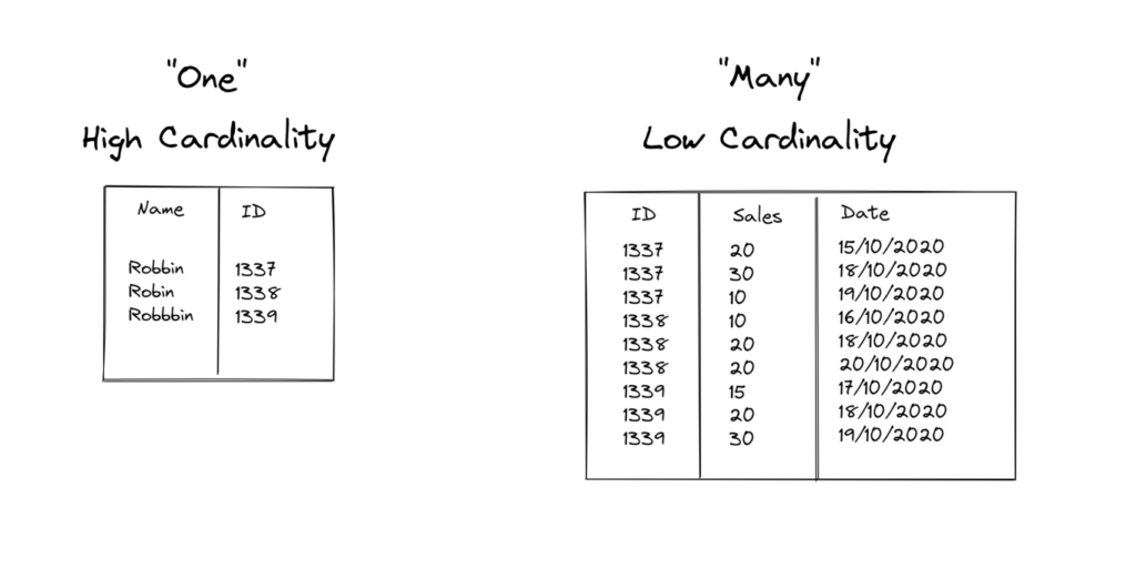High cardinality vs. low cardinality