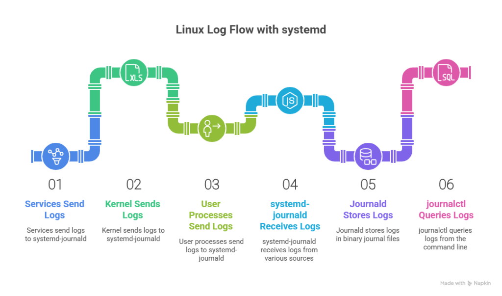 Linux log flow with systemd