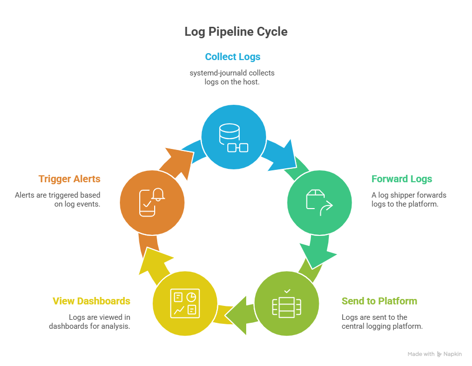 log pipeline cycle