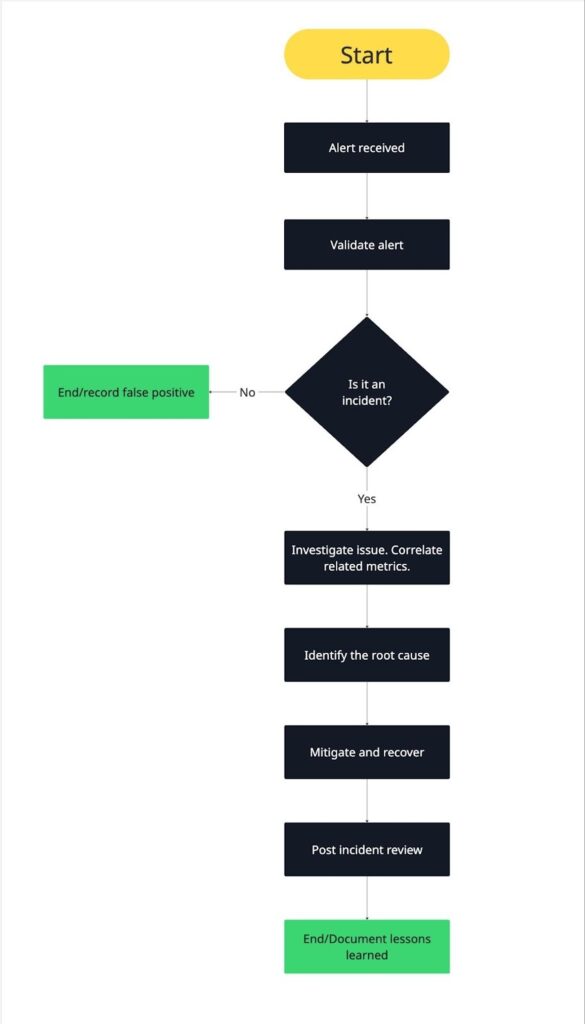 Incident response flowchart