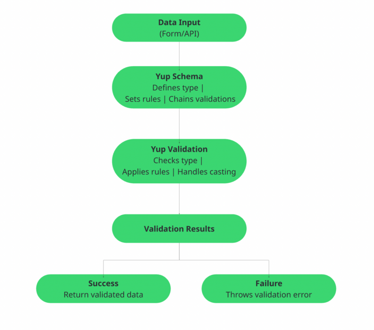 Yup Validation Guide: Schemas, TypeScript, Best Practices and Use Cases