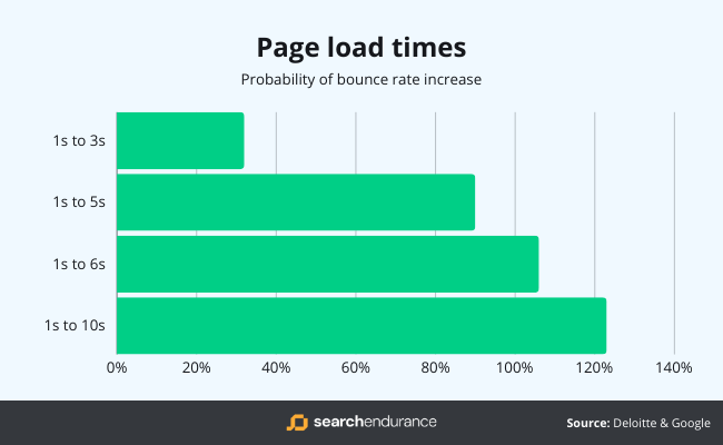 Page load times