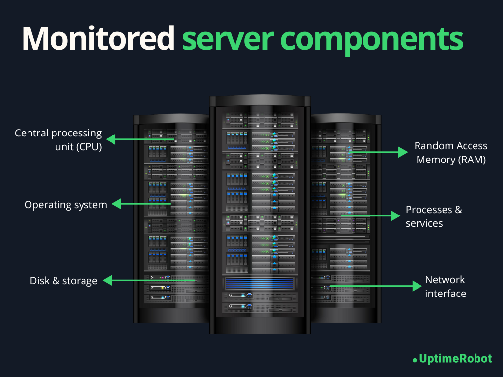 mointored server components