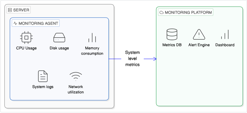 Agent-based monitoring architecture diagram