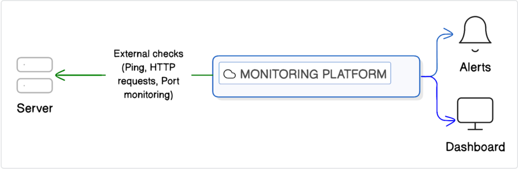 Agent-based monitoring architecture diagram