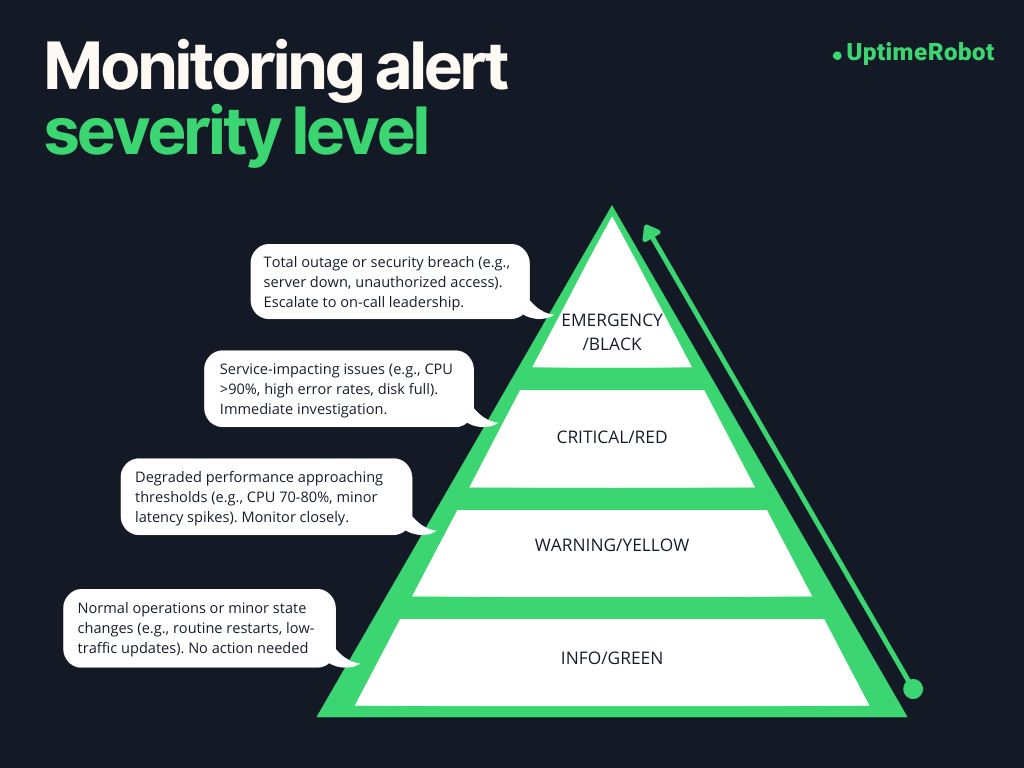 Monitoring alert severity level