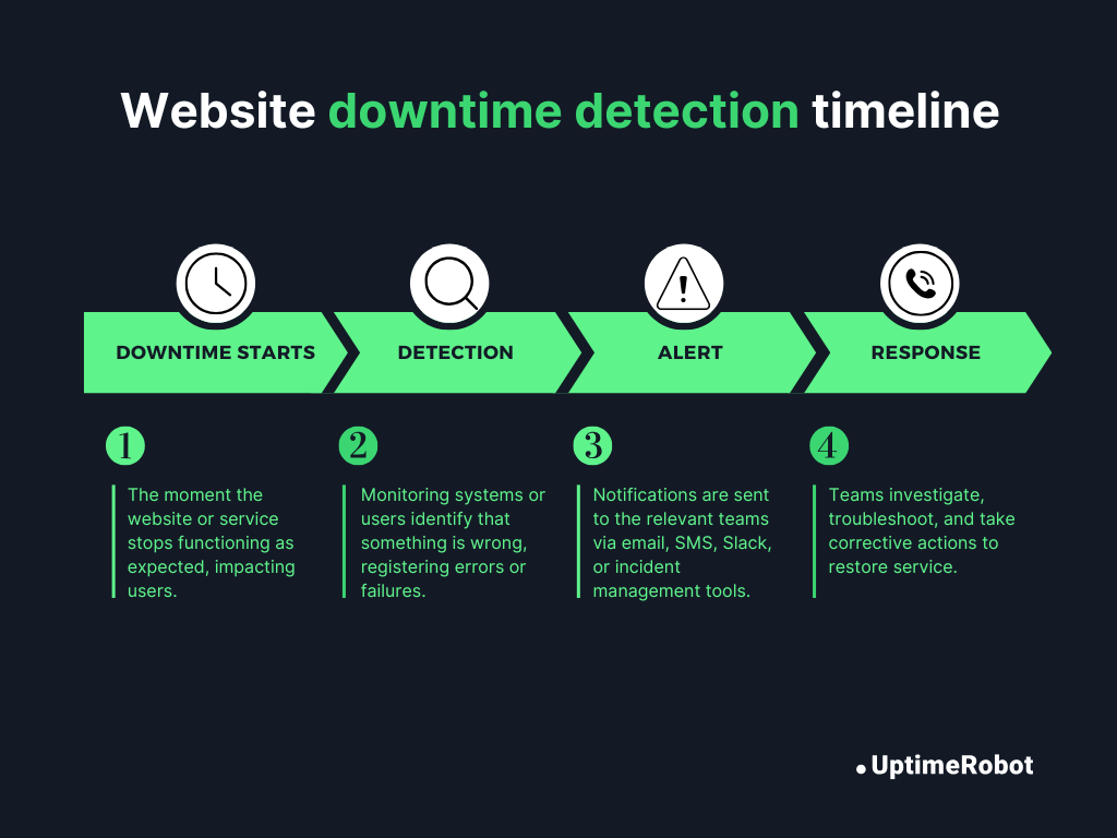 website downtime detection timeline