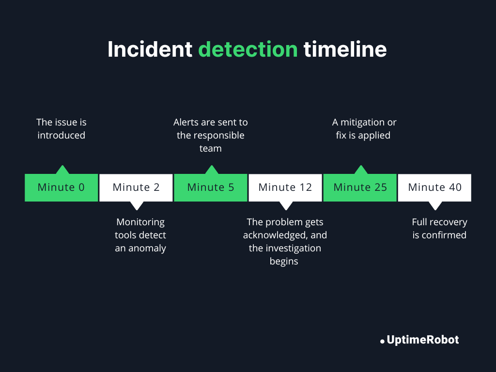 incident detection timeline