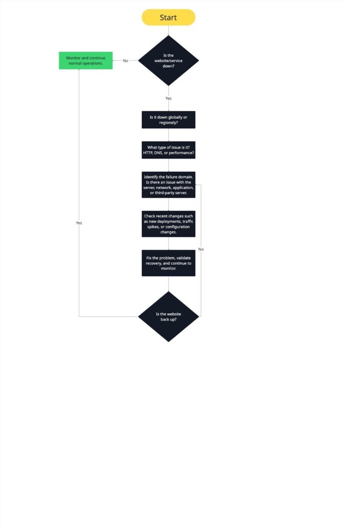 Website outage investigation flowchart