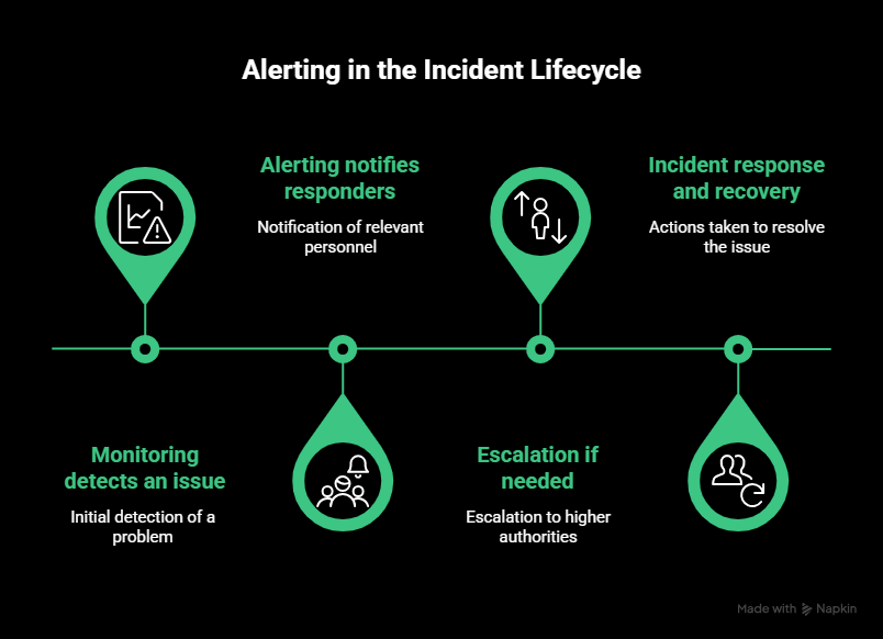 IT alerting in the incident lifecycle