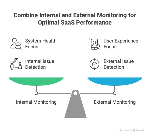 Combine internal and external monitorign for optimal SaaS performance