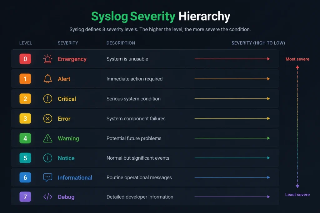 SysLog severity hierarchy