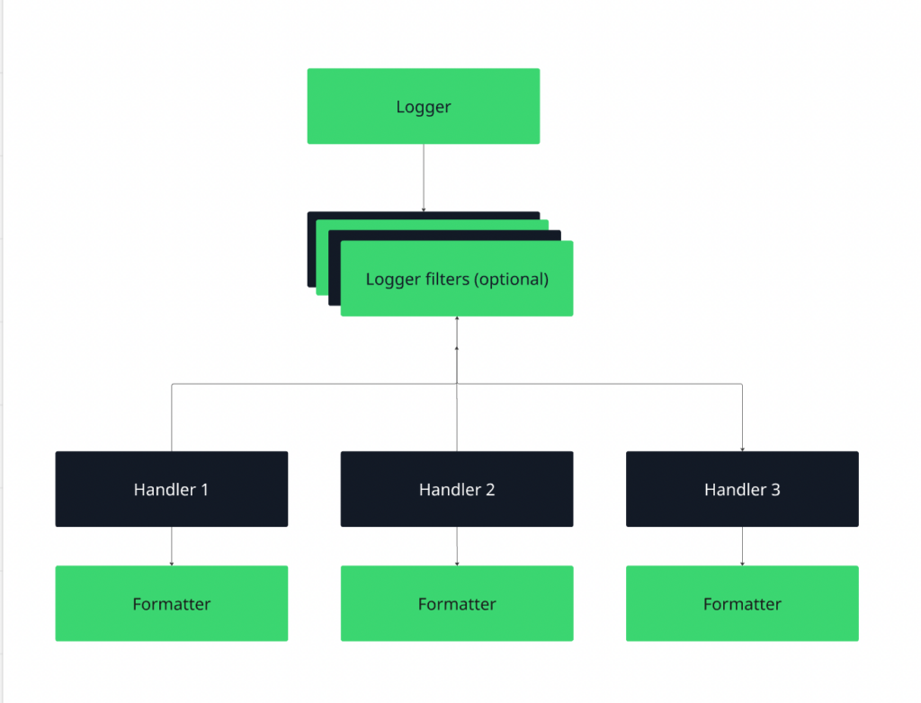 Python logging workflow