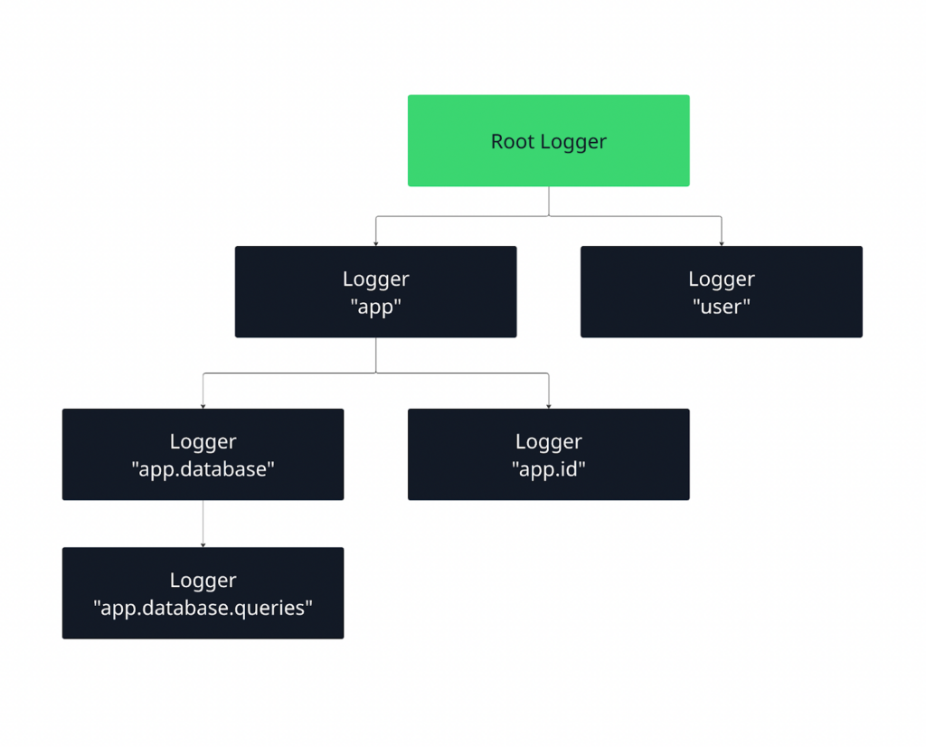 Python logging hierarchy