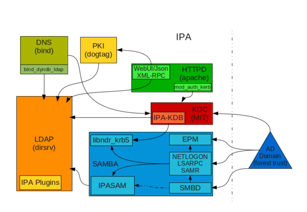 FreeIPA flowchart