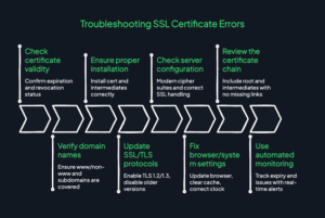 SSL Certificate Errors: Causes, Fixes & Monitoring Tips - UptimeRobot ...