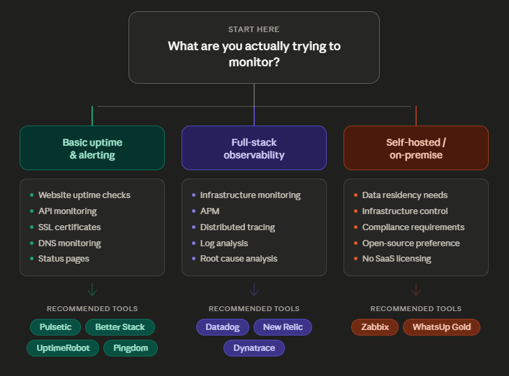 Best monitoring software flowchart