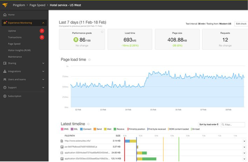 Pingdom dashboard example