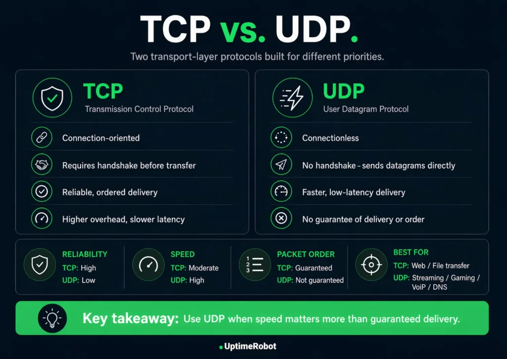 TCP vs. UDP comparison table