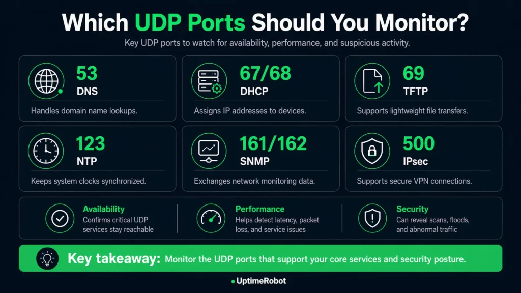 Other UDP ports to monitor